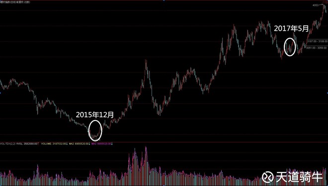 天道骑牛: 守着自己一亩三分地 上证指数自5月