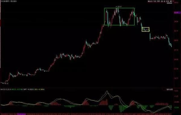 缠论108课: 缠论解盘之震荡连接转折 周线图上