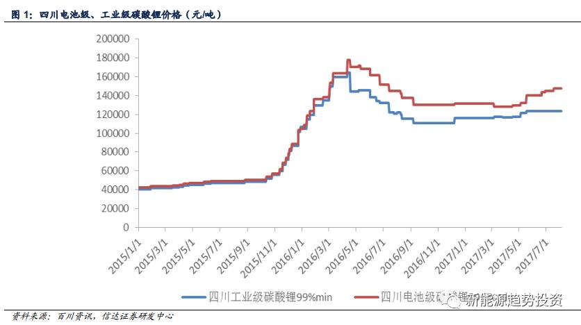 新能源趋势投资: 新能源定期报告 | 最好的成长