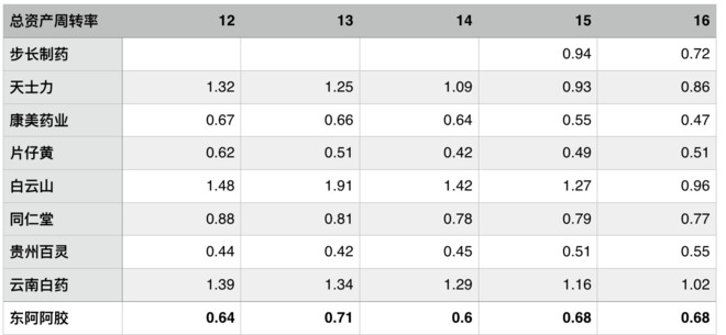蜗牛慢慢爬: 独孤九剑之中药企业财务指标分析