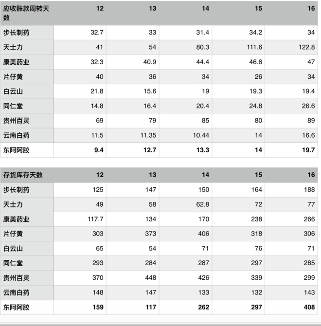 蜗牛慢慢爬: 独孤九剑之中药企业财务指标分析