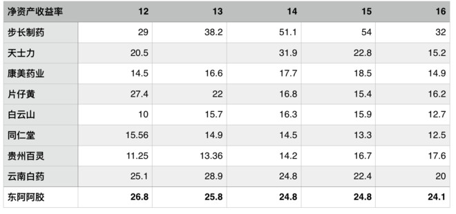 蜗牛慢慢爬: 独孤九剑之中药企业财务指标分析