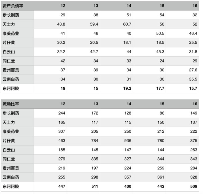 蜗牛慢慢爬: 独孤九剑之中药企业财务指标分析