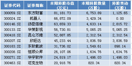 创业板名单