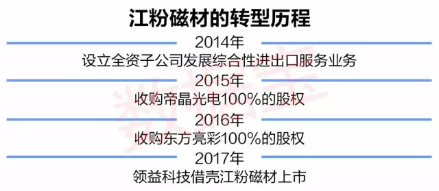 数据宝: 江粉磁材被借壳,连续5个交易日涨停,还