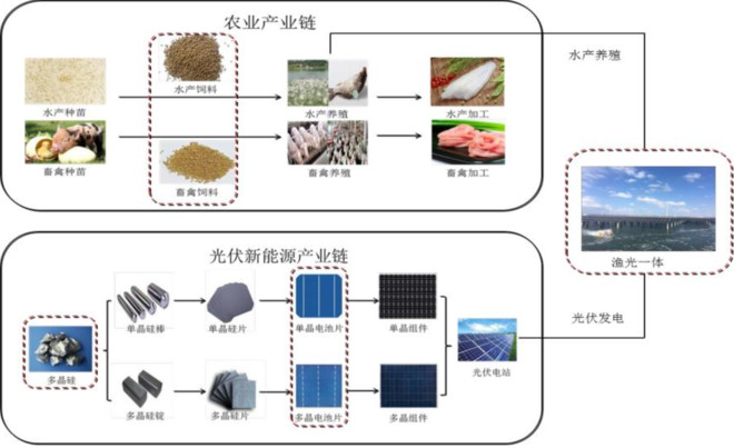 光伏行业。 太阳能行业和兄弟科技,永安药业,格