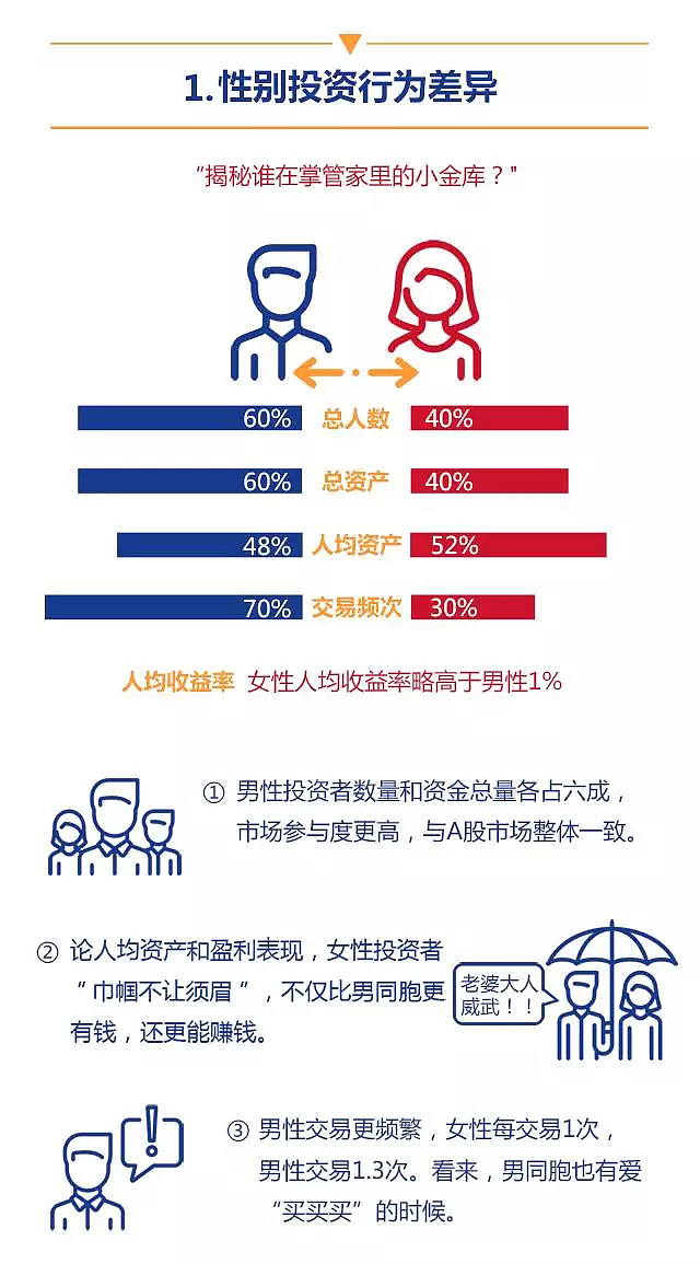 内地港股股民画像 快来对号入座摘要 最近国信港股发布了一份内地港股股民画像 投资港股的男女比例是多少 男性股民 女性股民 谁更会赚钱 从60后 90后