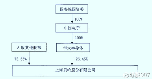 股007: 私募研报|上海贝岭: 新东家华大半导体入