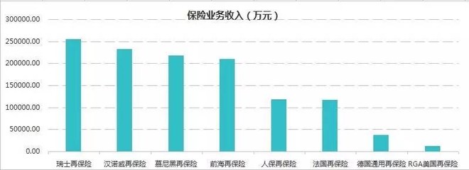 蓝鲸TMT: 专业再保险公司Q2净利润下滑,再保险