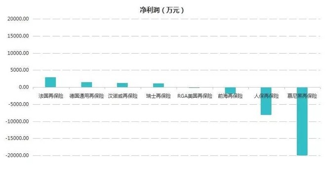 蓝鲸TMT: 专业再保险公司Q2净利润下滑,再保险