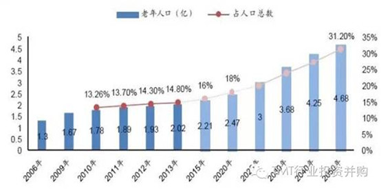 中国老年人口增长_中国老年人口增长情况-王振耀 长期护理险制度或将全面普(3)