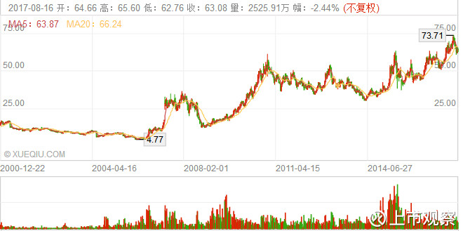 上市观察: 原来,我们都被骗了,这种形态才是价投