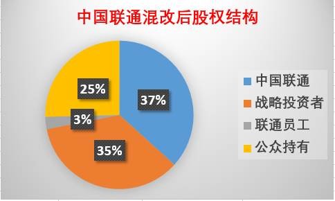 市药丸: 中国联通混改确定,送你一个捕抓国企改