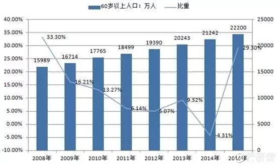 随着人口老龄化_2016人口老龄化调查报告(2)