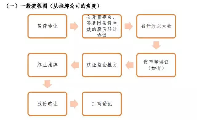 梧桐树下V: 上市公司收购新三板挂牌公司流程