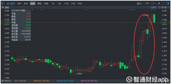 智通财经app: 净利暴涨遭回调 远大医药(00512