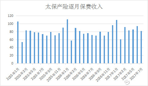 GDP要统计保费么