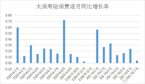 GDP要统计保费么