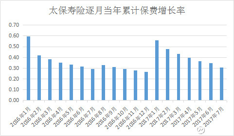 GDP要统计保费么