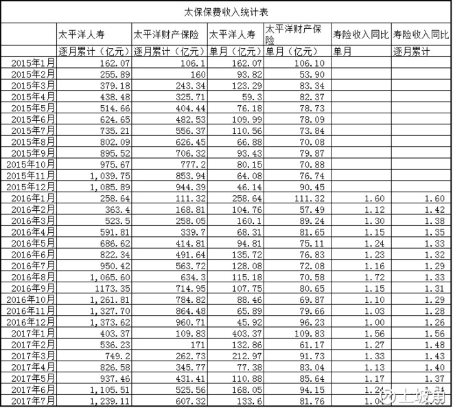 GDP要统计保费么
