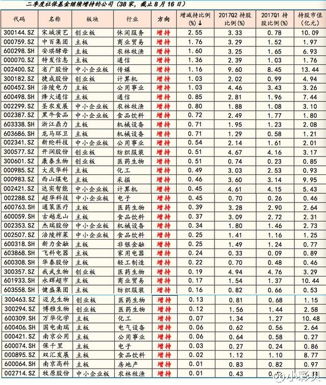 小彩贝: 国家队与外资买股新变化:这几只创业板