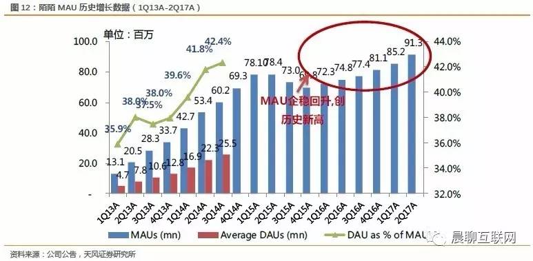 陌陌8.0开启视频社交新时代,产品创新迭代寻求
