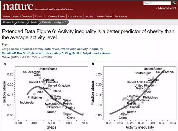 海投金融: 中国人每日步数6000+完胜全球,能代