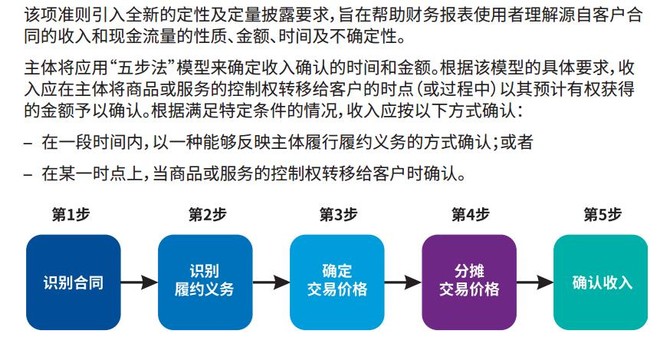 收入证明_ifrs 收入确认(2)