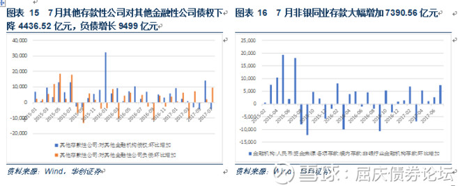 屈庆债券论坛: 7月央行报表分析:去杠杆仍在路