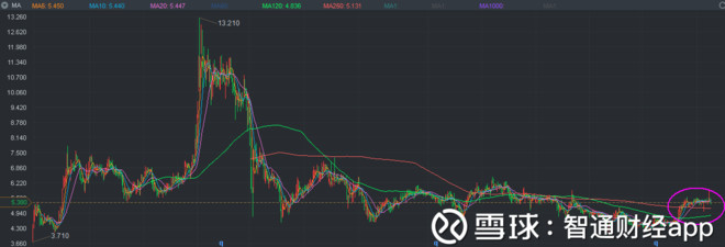 智通财经app: 股价要站上7元?从中期业绩看彩