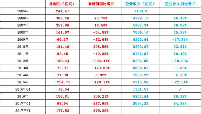 上海宝钢集团_宝钢集团平均每年收入(2)