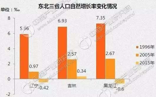 东北原来GDP_东北