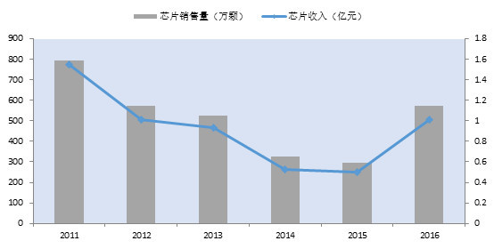 大生投资工坊: 反转吧,中国芯 $北京君正(SZ30