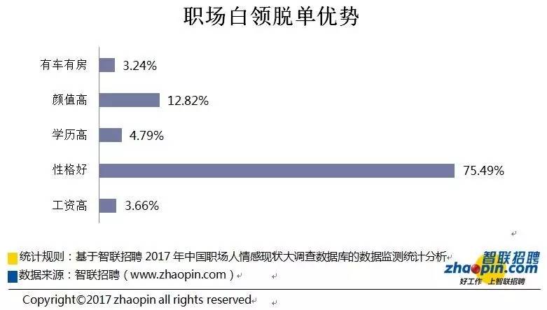 智联招聘IR: 智联招聘2017中国职场情感现状大