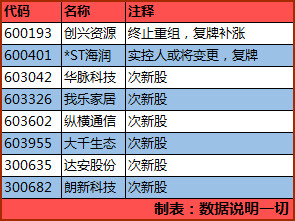 券商次新双箭齐发,巨量吹响牛市号角--周一数据