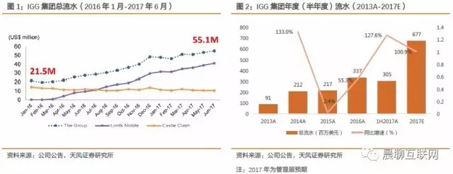 天风证券研究所: IGG17年半年报分析 | 天风传媒