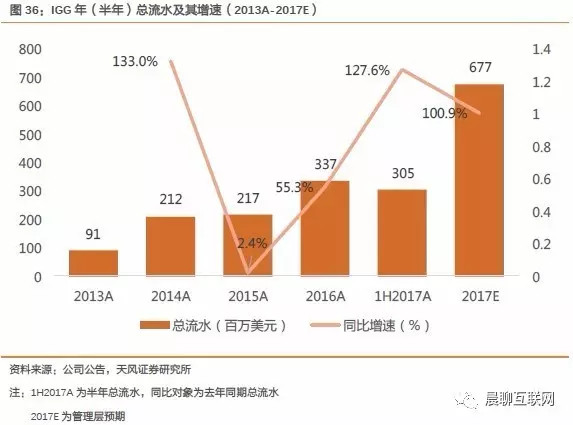天风证券研究所: IGG17年半年报分析 | 天风传媒
