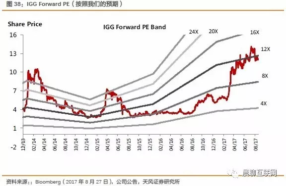 天风证券研究所: IGG17年半年报分析 | 天风传媒