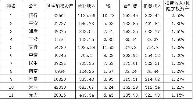 看好股市的新人: 已公布中报上市银行扣费收入