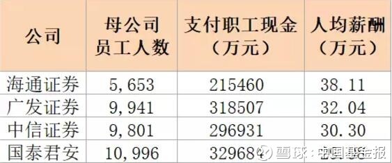 中国基金报: 四大券商上半年人均薪酬:海通38万