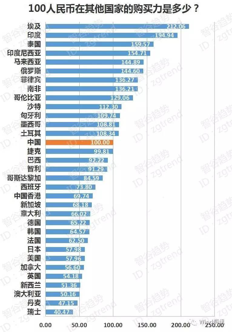 以购买力计算gdp高于汇率_港币兑人民币汇率计算(2)