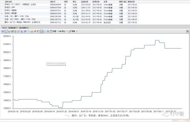 PC,DMF,有机硅,草甘膦等产品的涨价情况