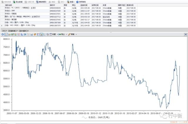 PC,DMF,有机硅,草甘膦等产品的涨价情况