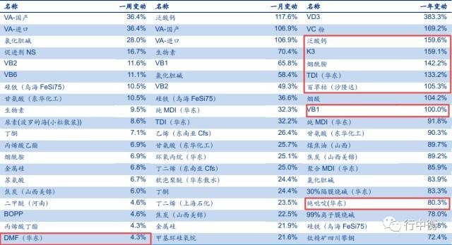 PC,DMF,有机硅,草甘膦等产品的涨价情况