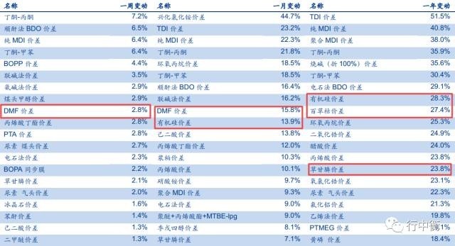 PC,DMF,有机硅,草甘膦等产品的涨价情况