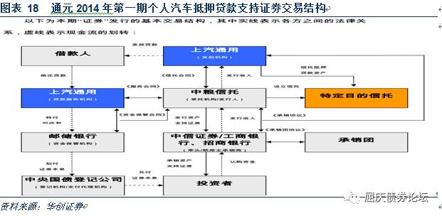 前车贷类ABS产品规模位列 银行间资产证券化