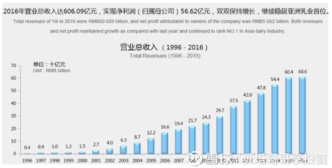 伊利牛奶_伊利2018销售收入