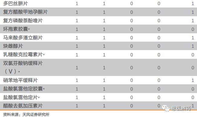 micromicro: 【天风医药9月月报】持有优质白马
