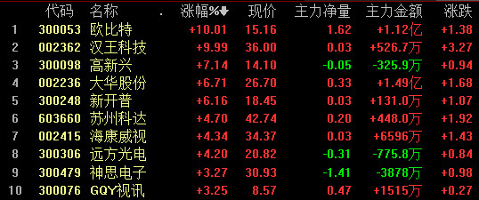 真心对待白银: 今日沪深两市股指集体小幅高开