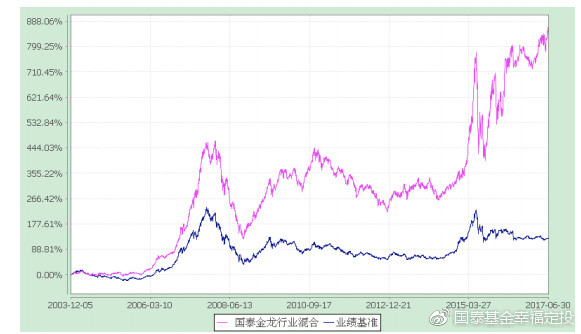 国泰基金幸福定投: 国泰基金杨飞:坚守价值型成